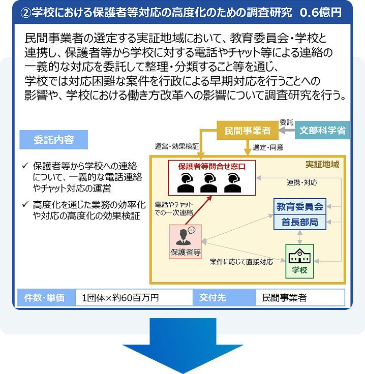 これまで教員が対応していた保護者からの問合せや相談事を私たちが支援します