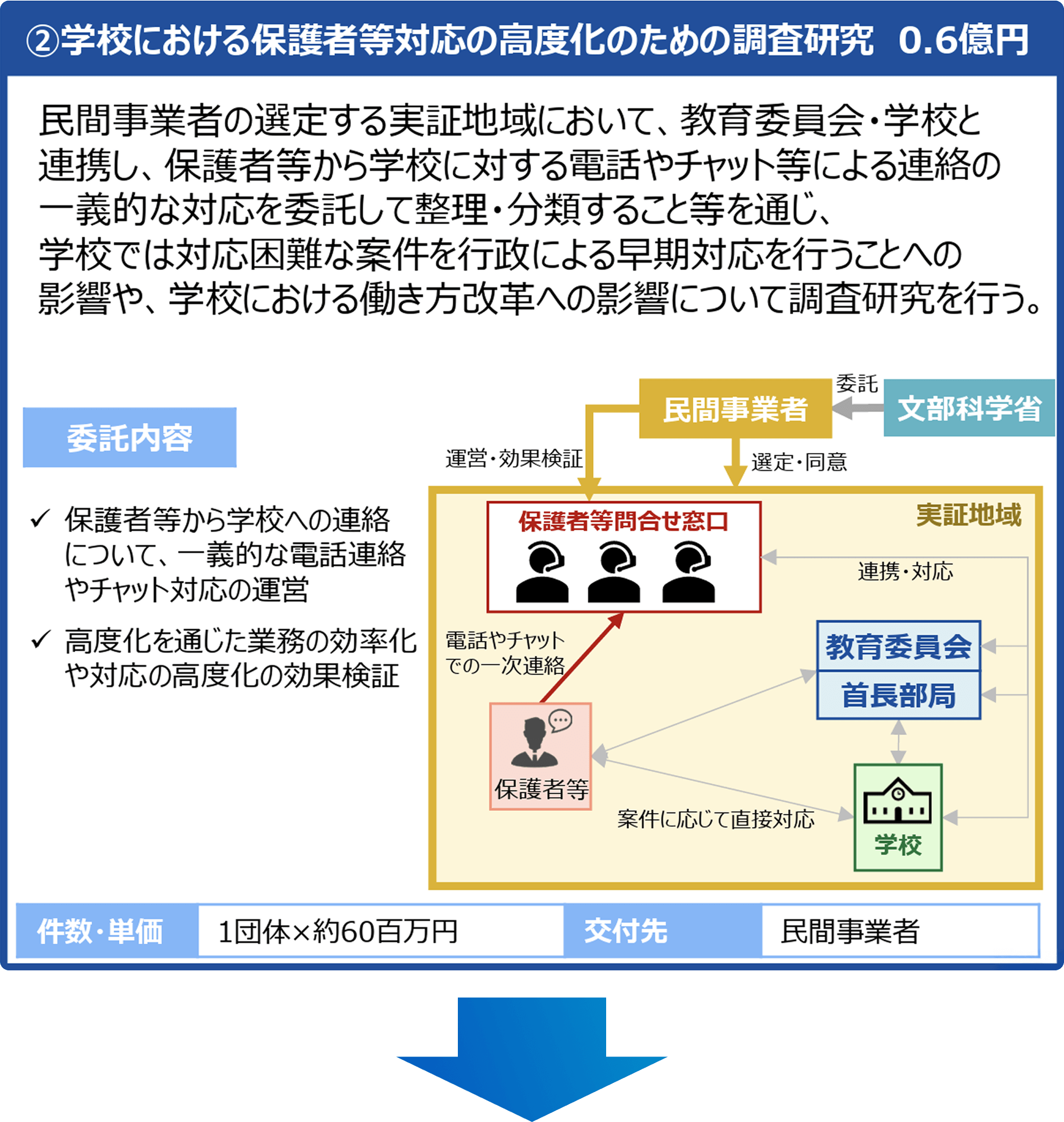 これまで教員が対応していた保護者からの問合せや相談事を私たちが支援します