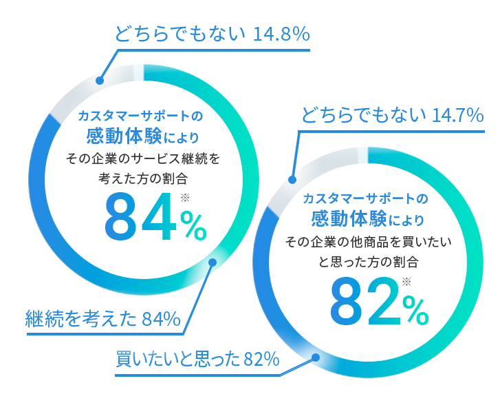 の企業のサービス継続を考えた方の割合84%  その企業の他商品を買いたいと思った方の割合82%