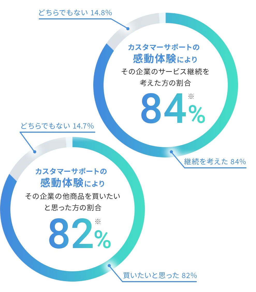 の企業のサービス継続を考えた方の割合84%  その企業の他商品を買いたいと思った方の割合82%