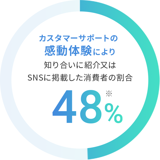 知り合いに紹介又はSNSに掲載した消費者の割合48%