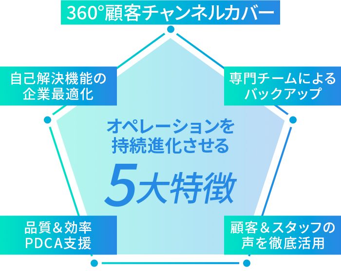 オペレーションを持続進化させる5大特徴