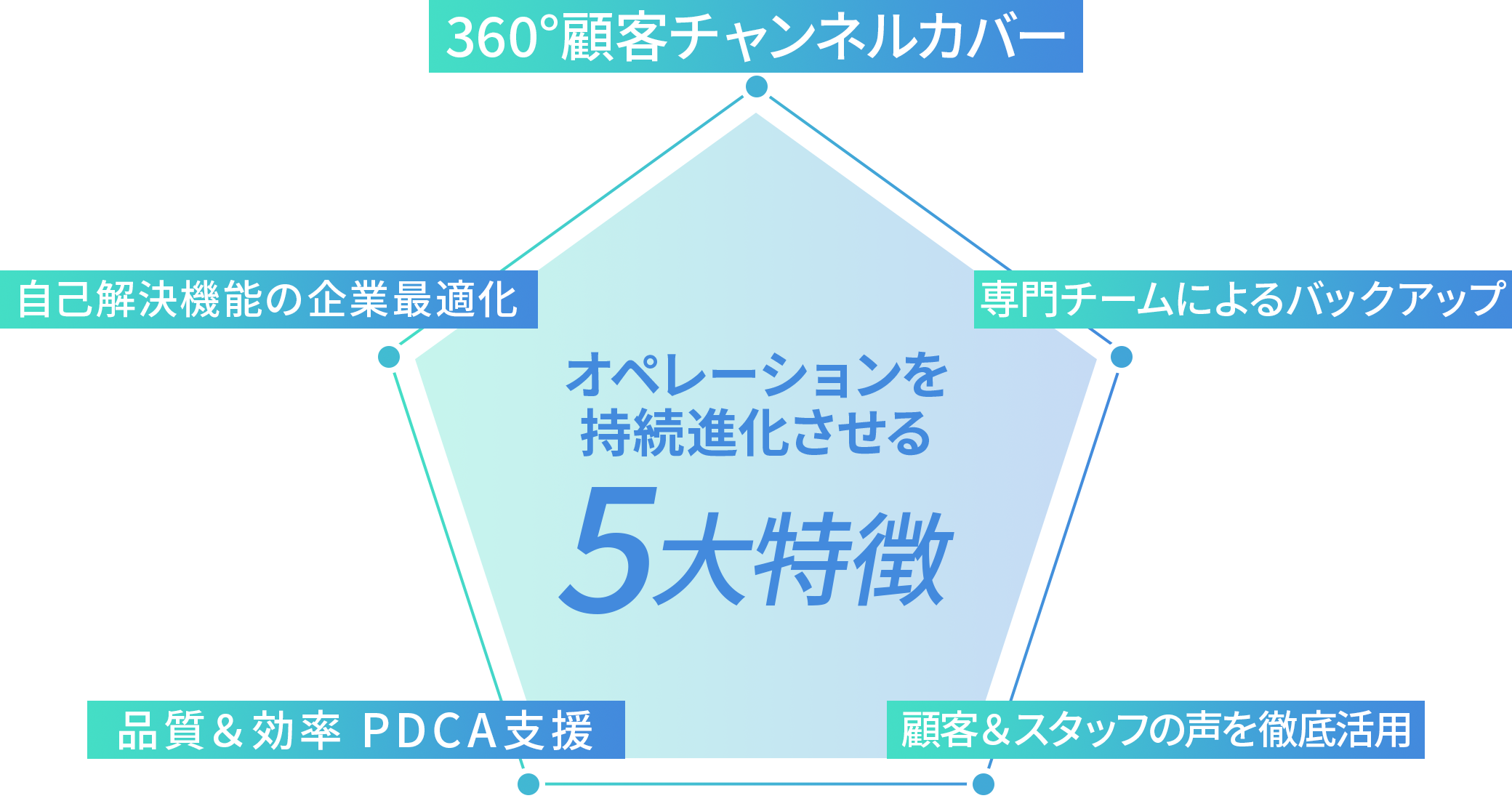 オペレーションを持続進化させる5大特徴