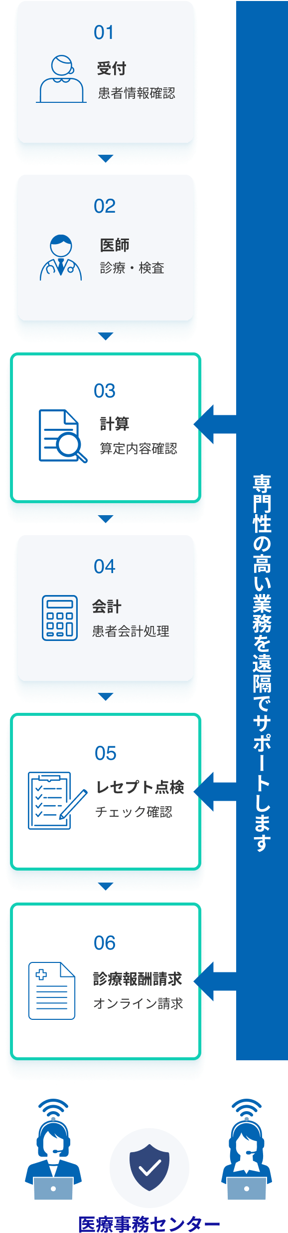 医療事務の流れとサービス提供範囲