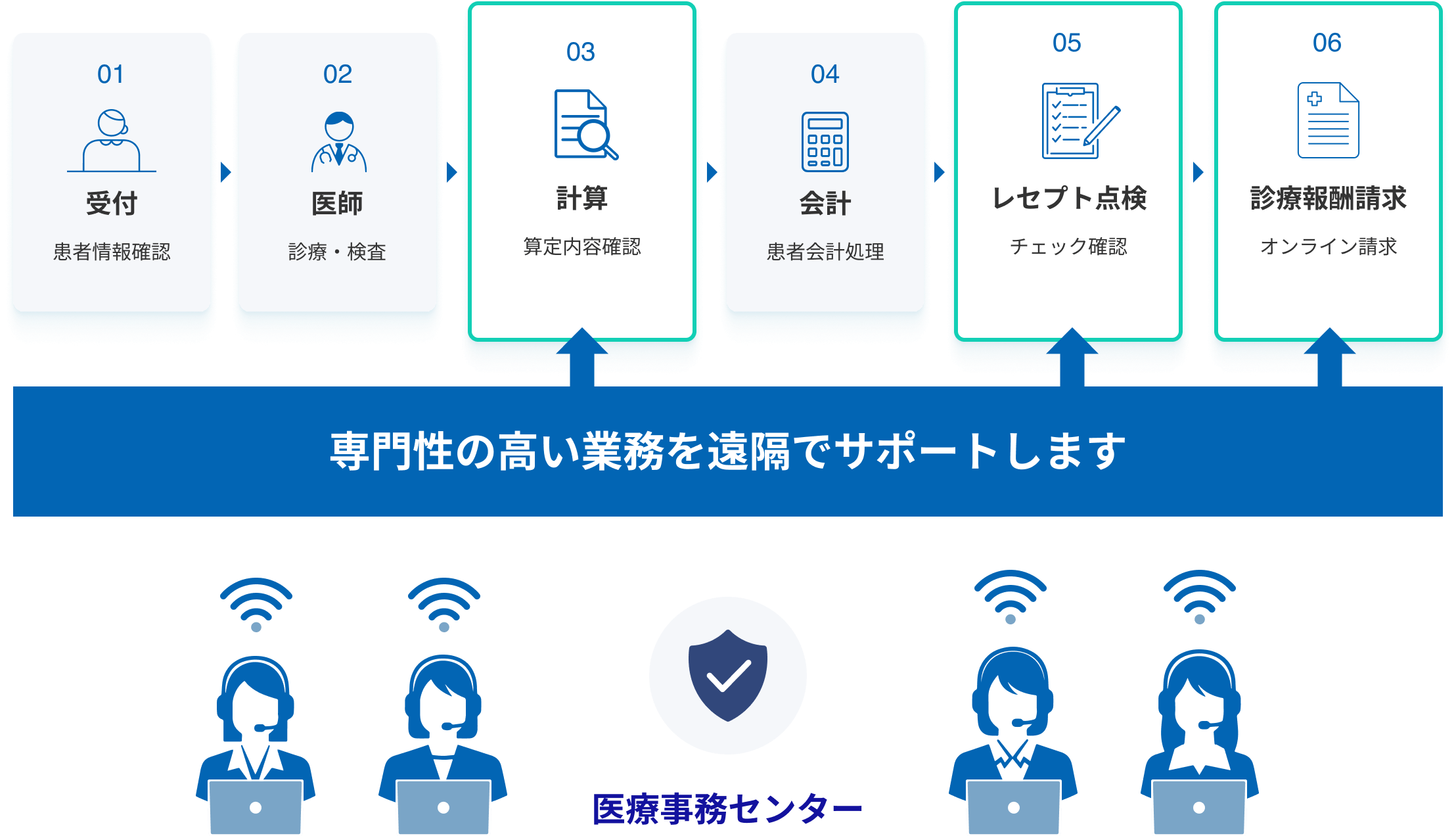 医療事務の流れとサービス提供範囲