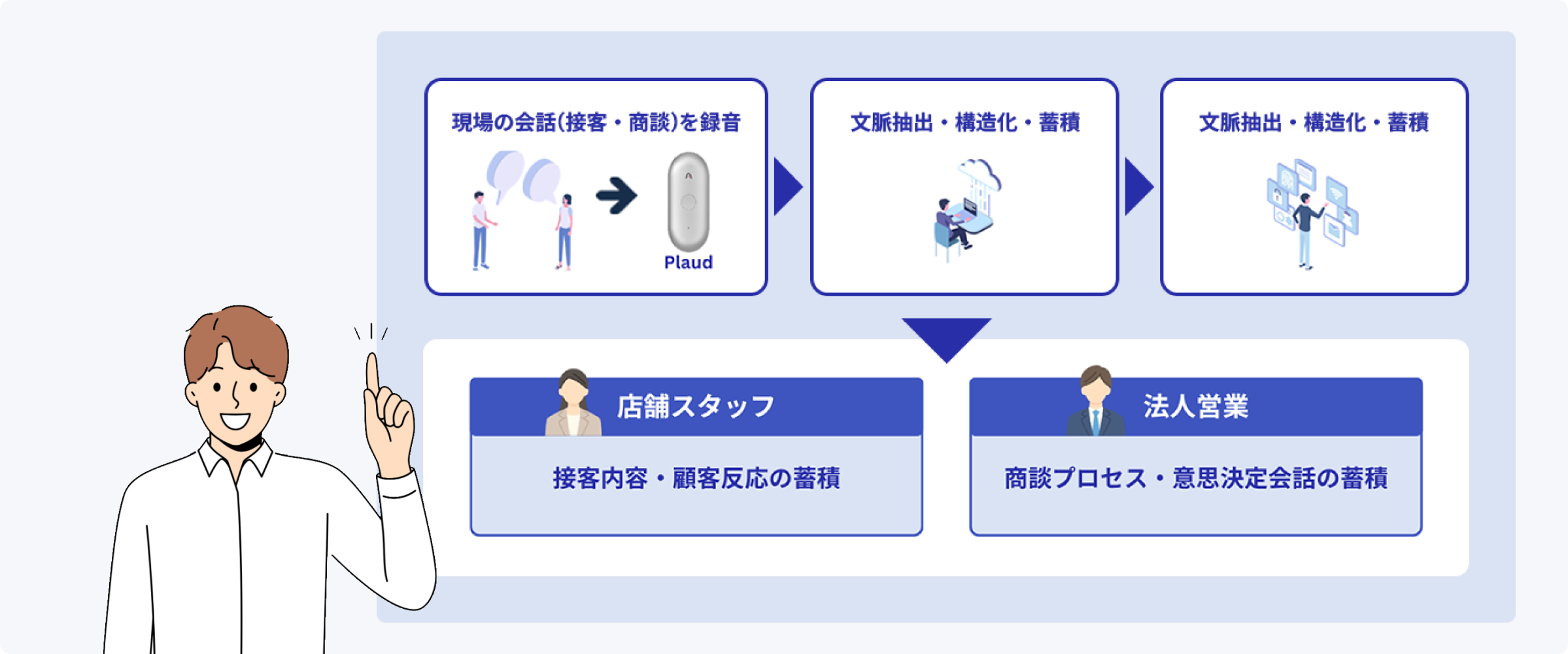 現場の会話（接客・商談）を録音 → 文脈抽出・構造化・蓄積 → 店舗スタッフ／法人営業の会話データを蓄積