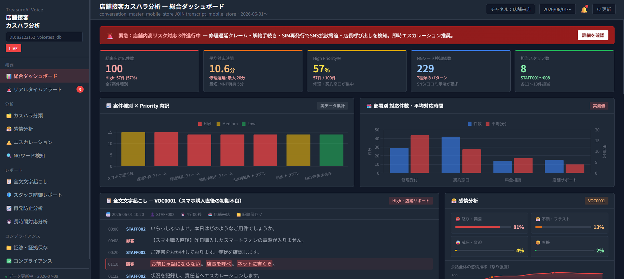 カスハラ分析ダッシュボードのデモ画面