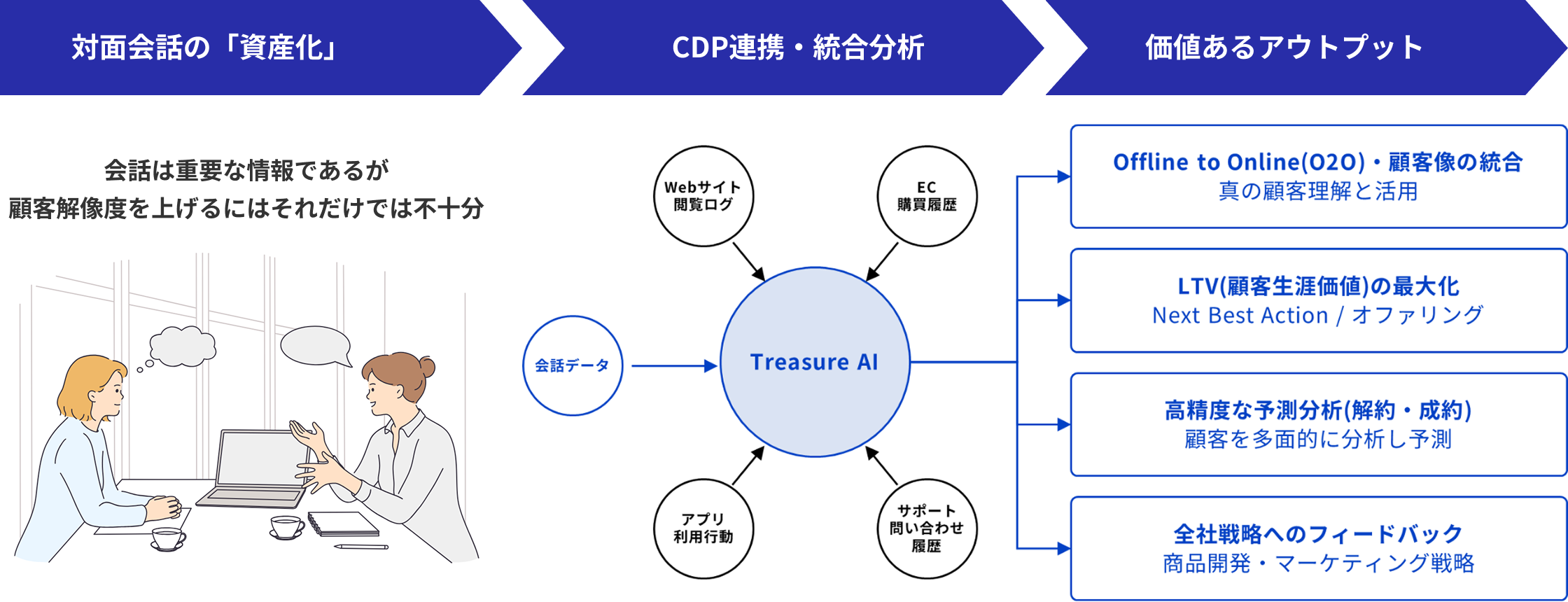 対面会話の「資産化」/CDP連携・統合分析/価値あるアウトプット:会話データとWebサイト閲覧ログ・EC購買履歴・アプリ利用行動・サポート問い合わせ履歴をTreasure AIで統合し、O2O顧客像の統合、LTVの最大化、高精度な予測分析、全社戦略へのフィードバックにつなげる