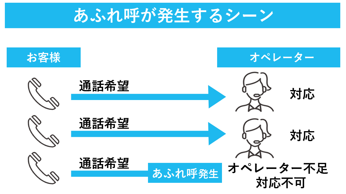 あふれ呼が発生するシーン