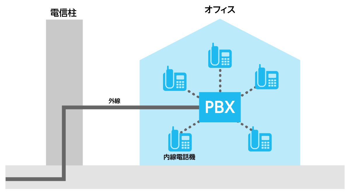 Pbxとは 初心者にわかりやすく図解 仕組み 種類と選ぶポイント