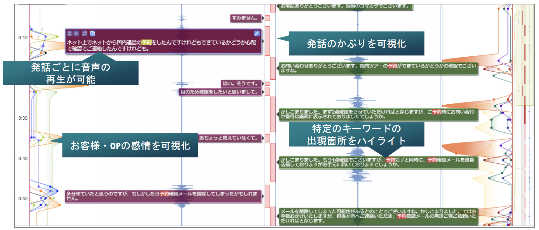 応対内容可視化による課題の解析