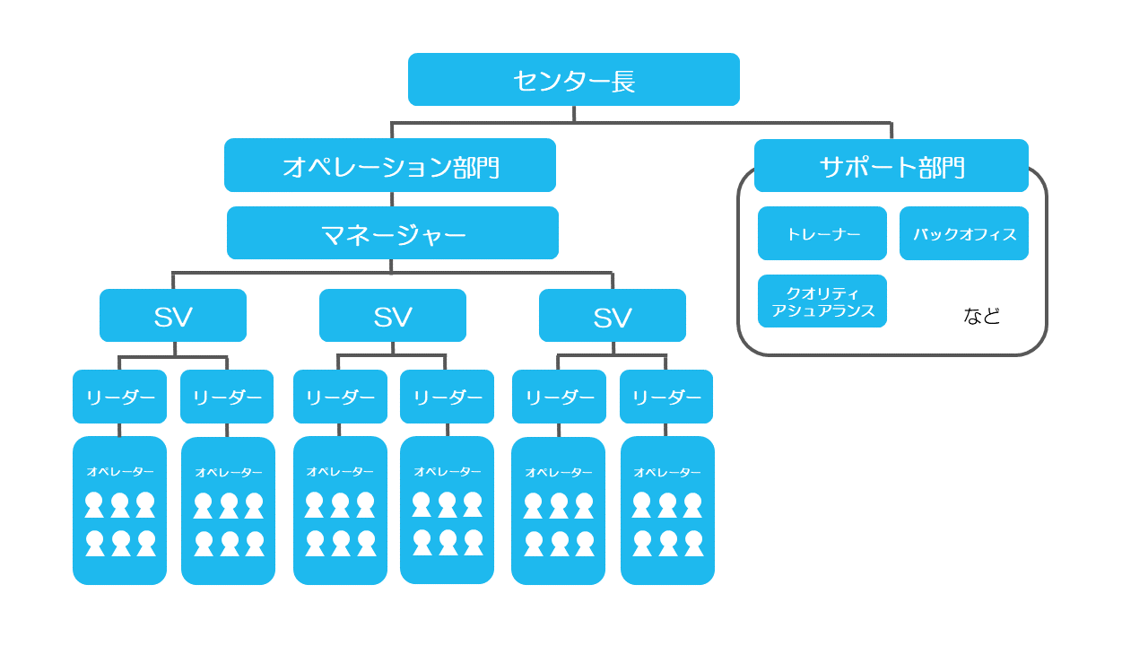 コールセンターでのマネジメントを行う役割