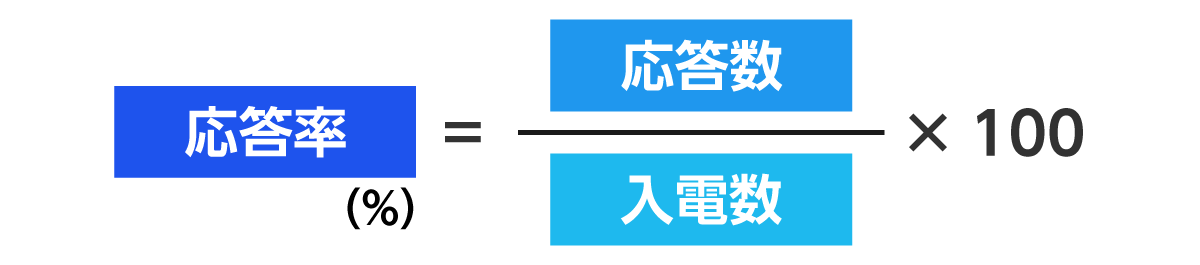 応答率とは入電数に対して応答できたコール数の割合