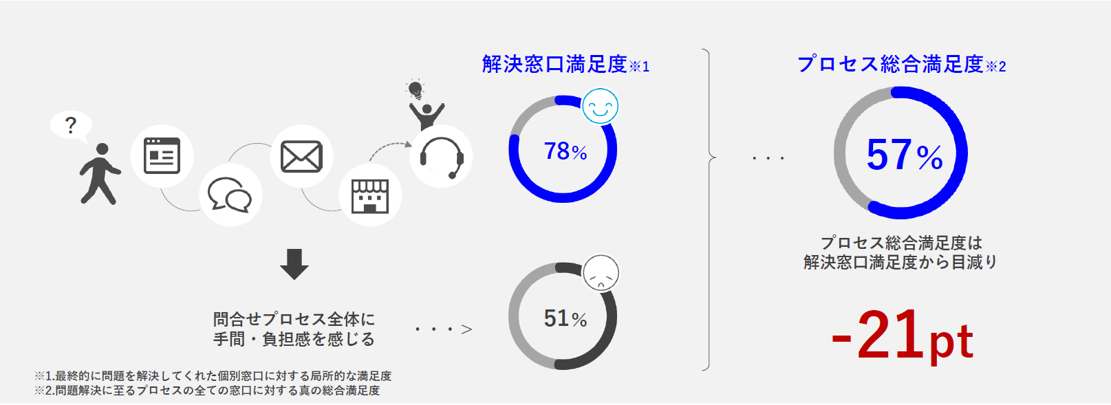 コンタクトセンターの満足度