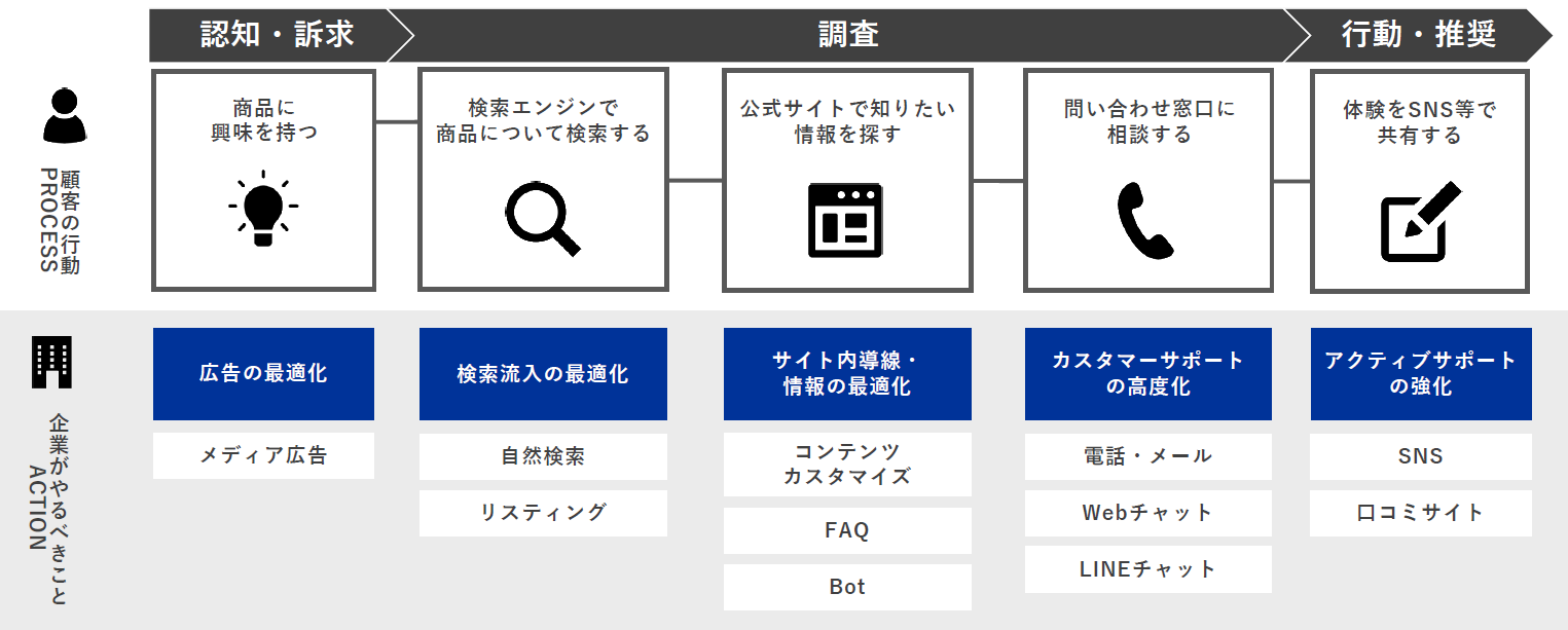 顧客の行動