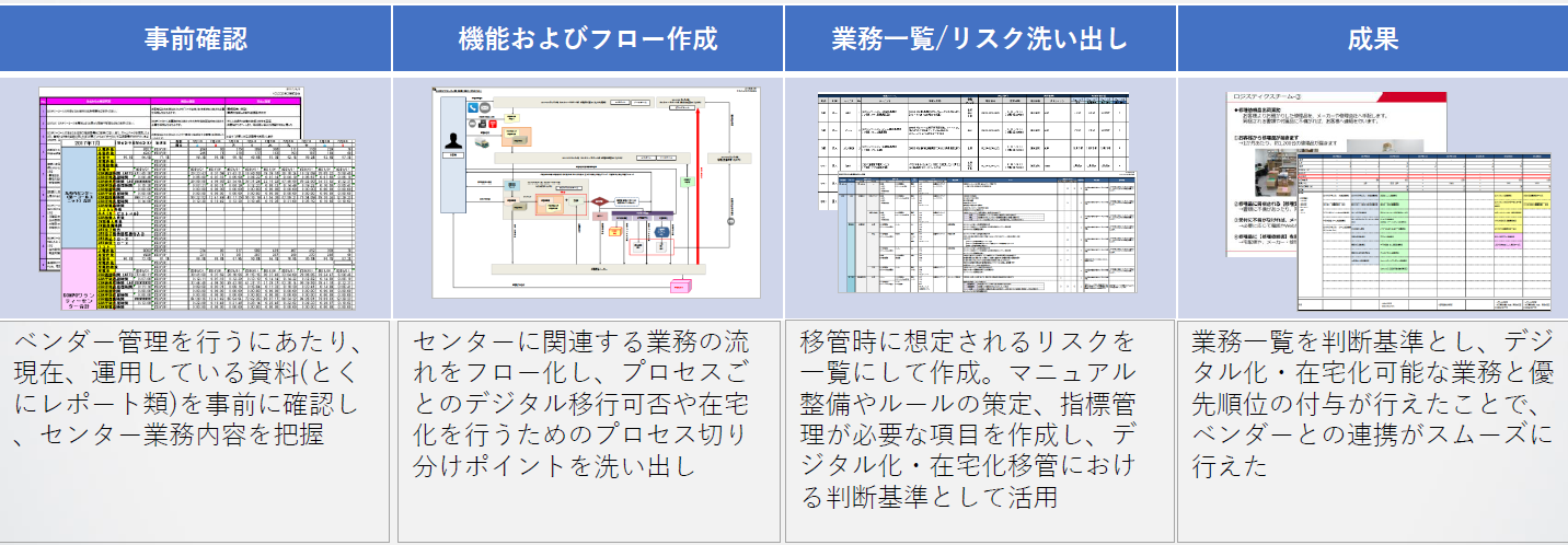 コンタクトセンターデジタル化の事例