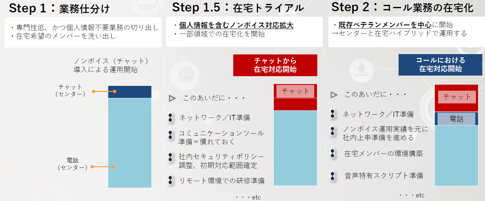 在宅でのコール対応がすぐに難しい場合はノンボイスから