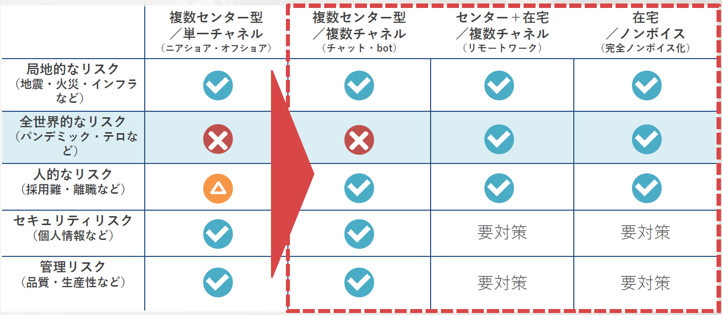 BCPの考え方の変化