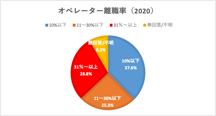 オペレーター離職率2020
