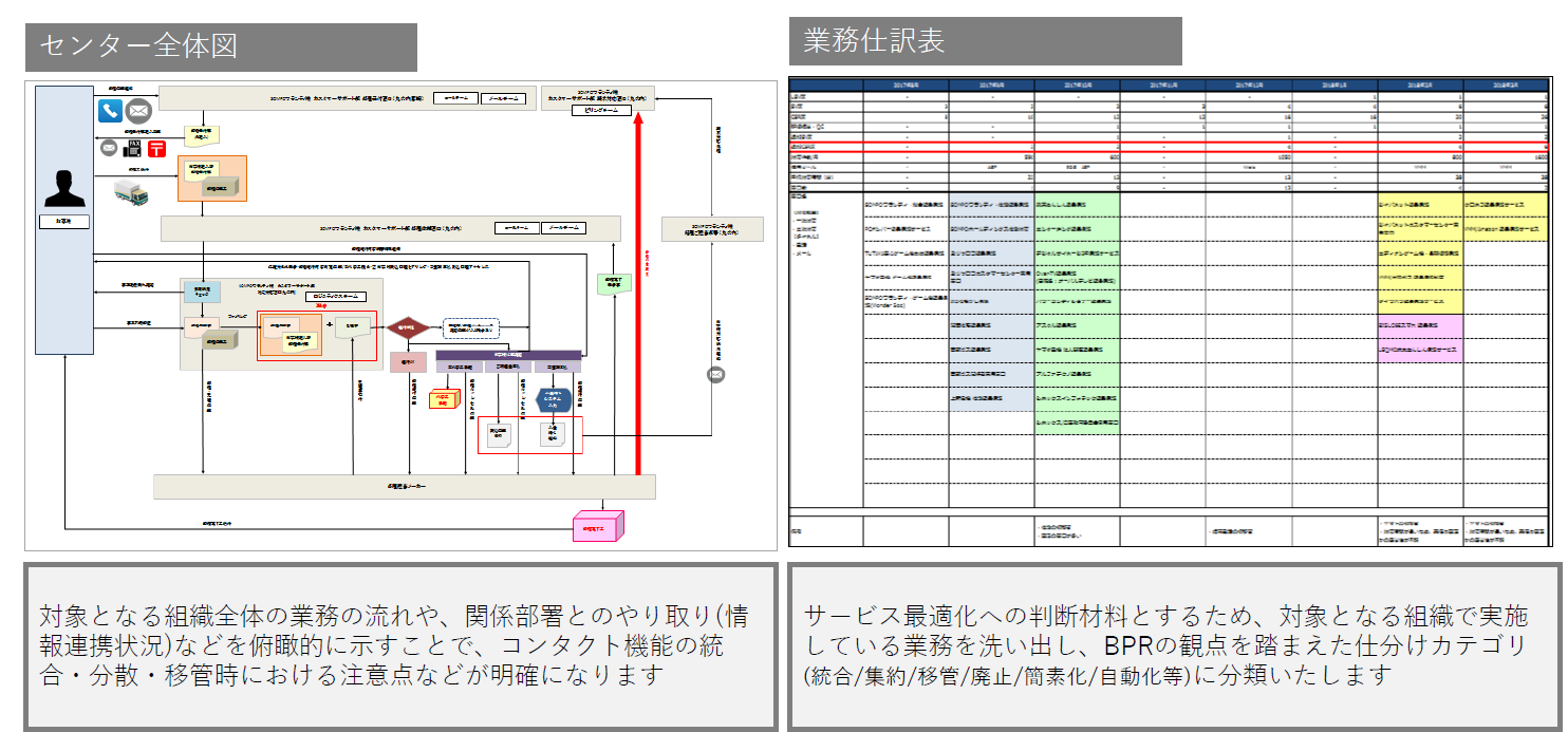 サービスプロセスを俯瞰して捉える