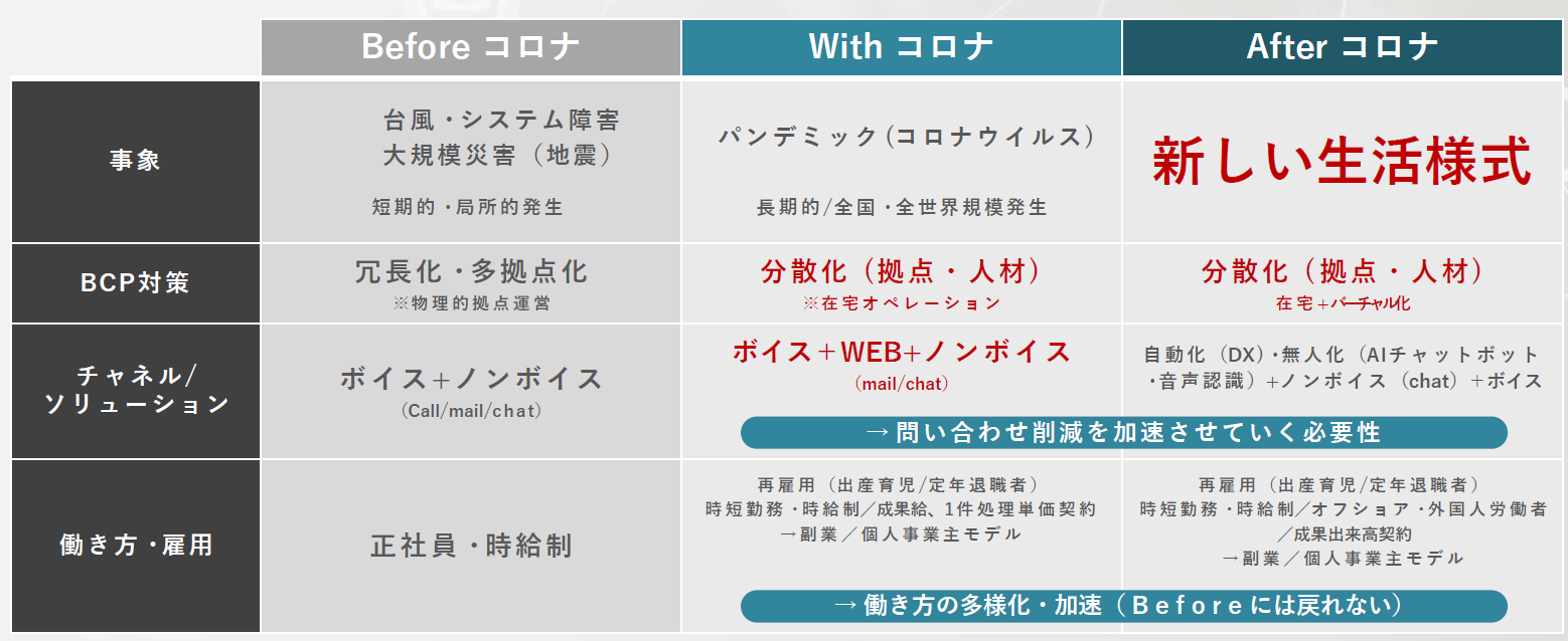 Withコロナ/Afterコロナに対するコンタクトセンターの変遷