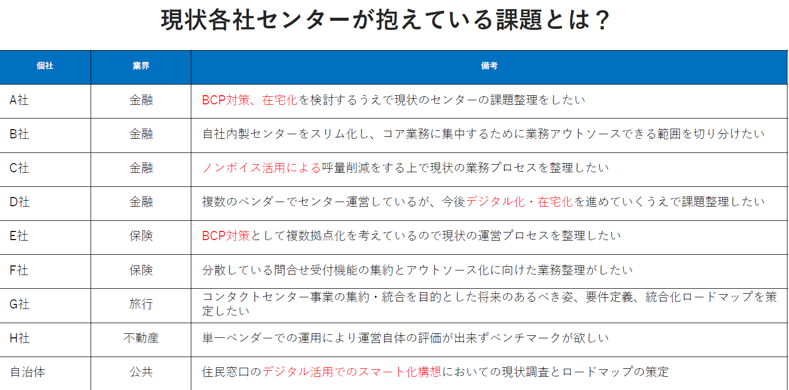 現状各社センターが抱えている課題とは