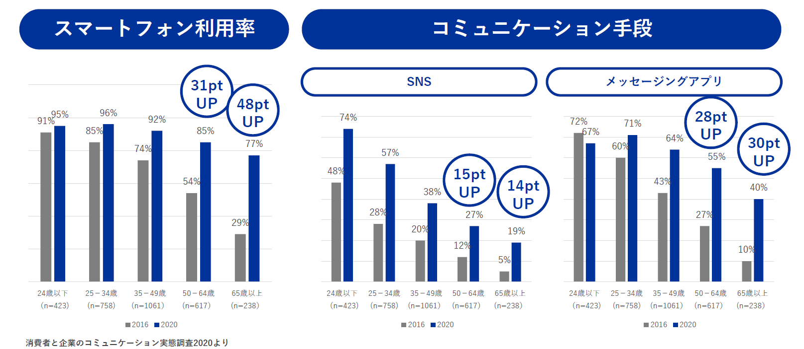 消費者の行動変化から見るデジタル化を推進するポイントとは