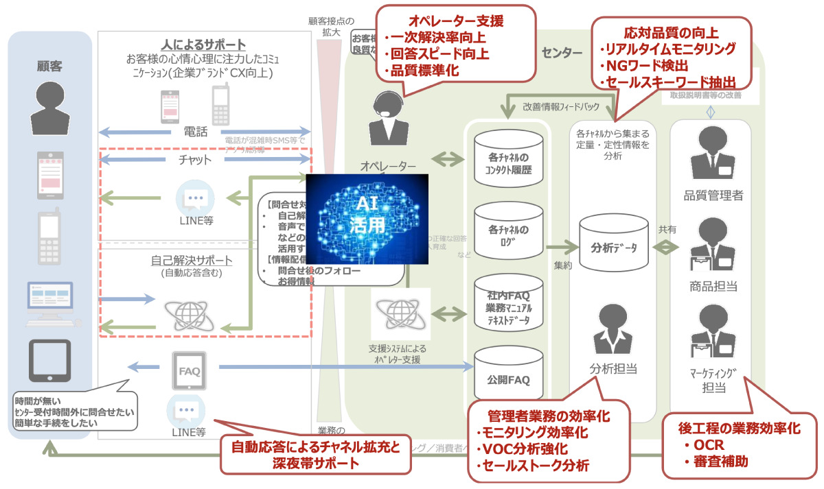 コンタクトセンターにおけるAI適応領域