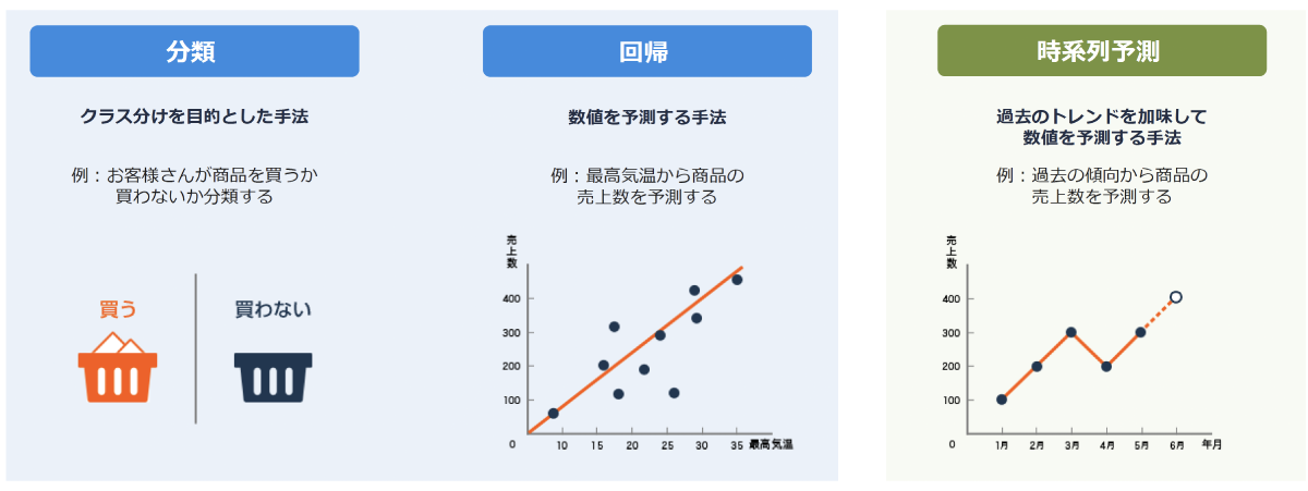 AIを活用した予測の例