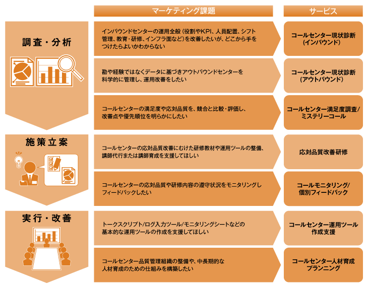 既存センターの改善