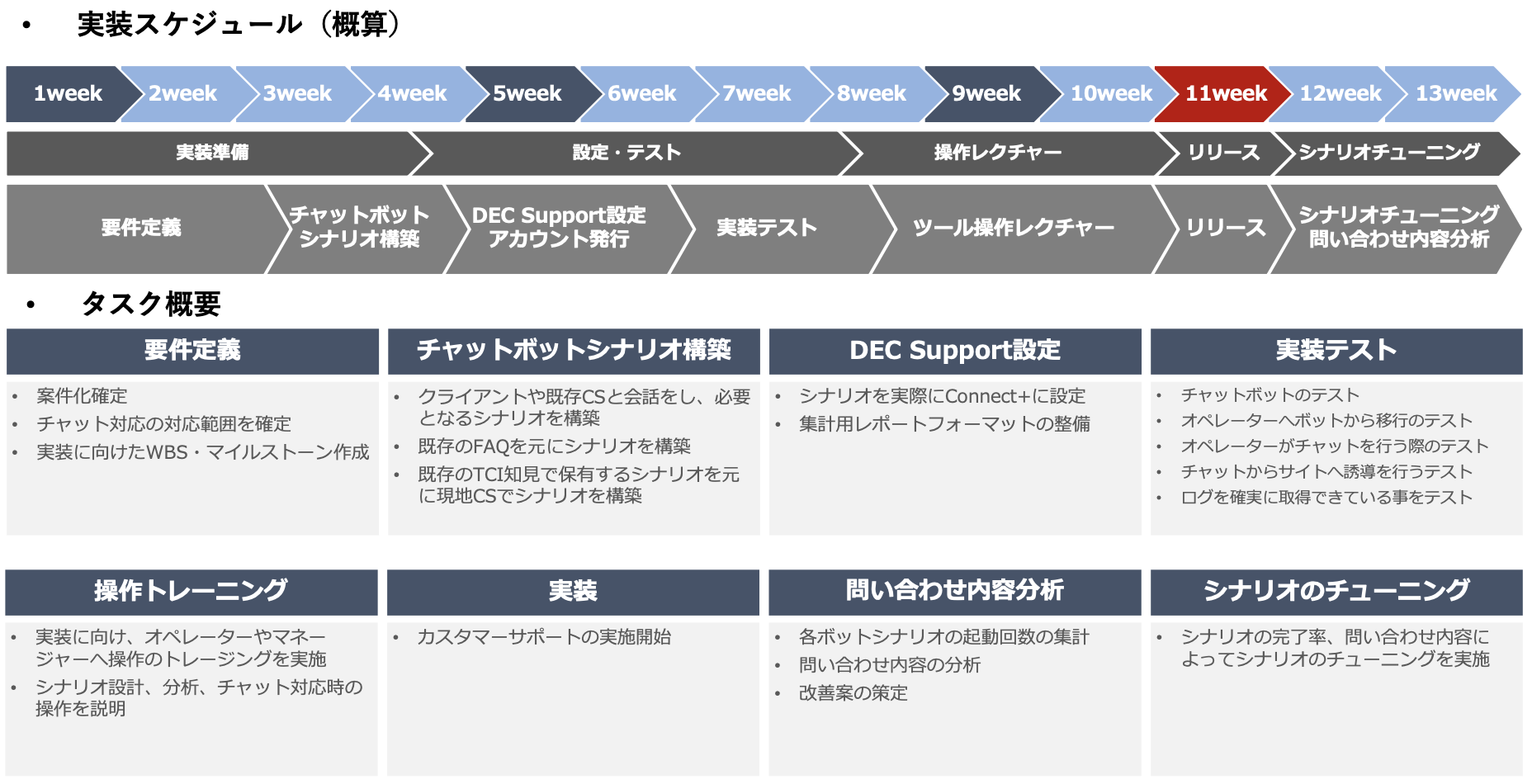 AIチャットボットを導入する際の概算スケジュール