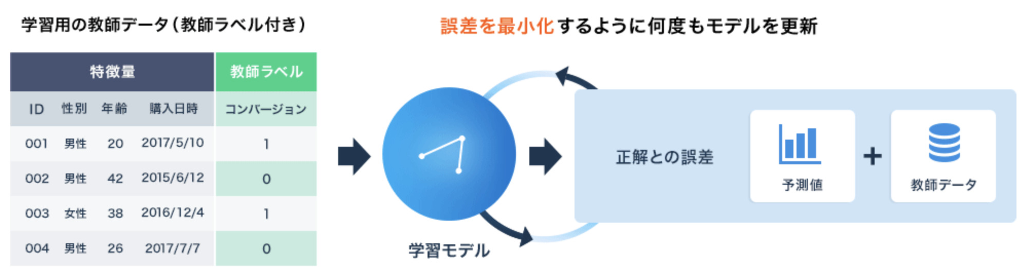 教師あり機械学習