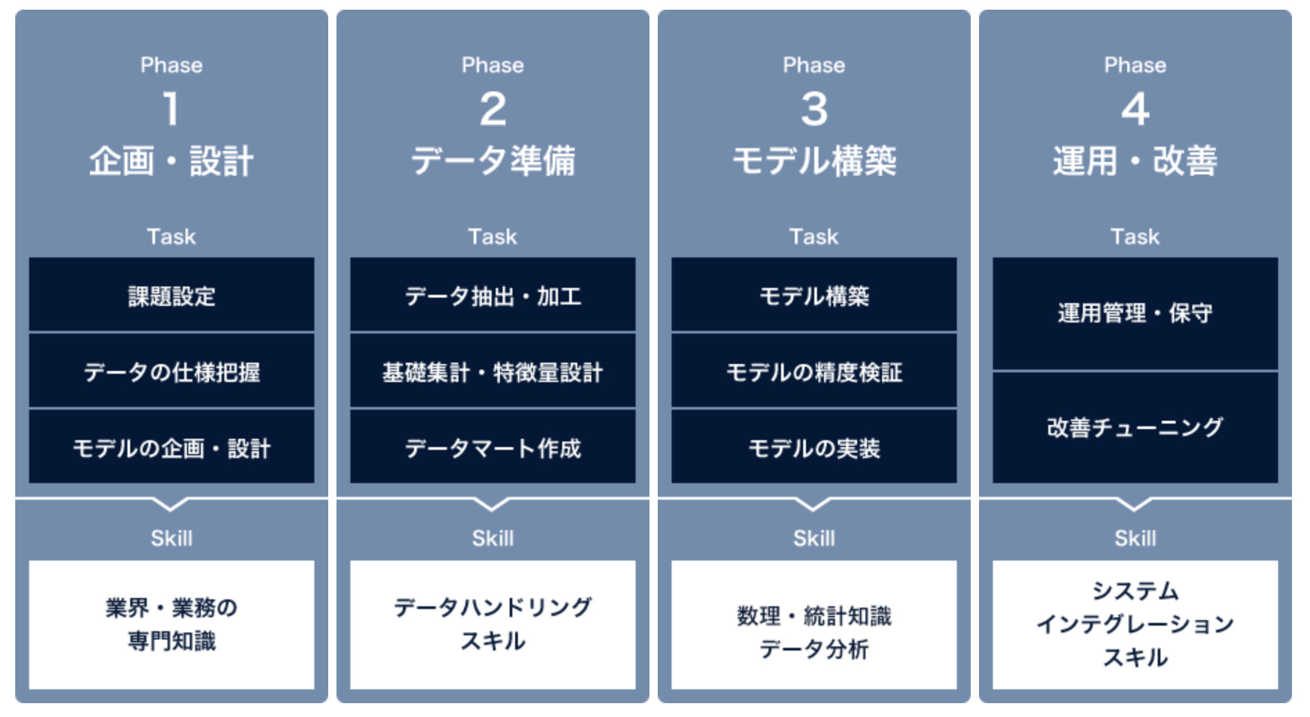 データの準備から運営までを一貫してサポート