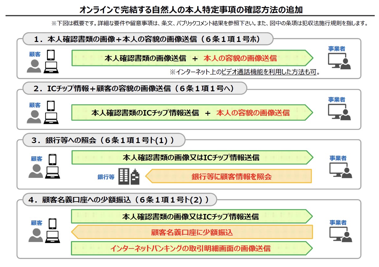 オンラインで完結する自然人の本人特定事項の確認方法の追加