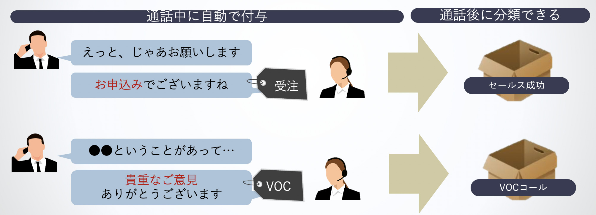 音声認識システムでキーフレーズを決めておけば、自動でカテゴリ分けが可能となります。