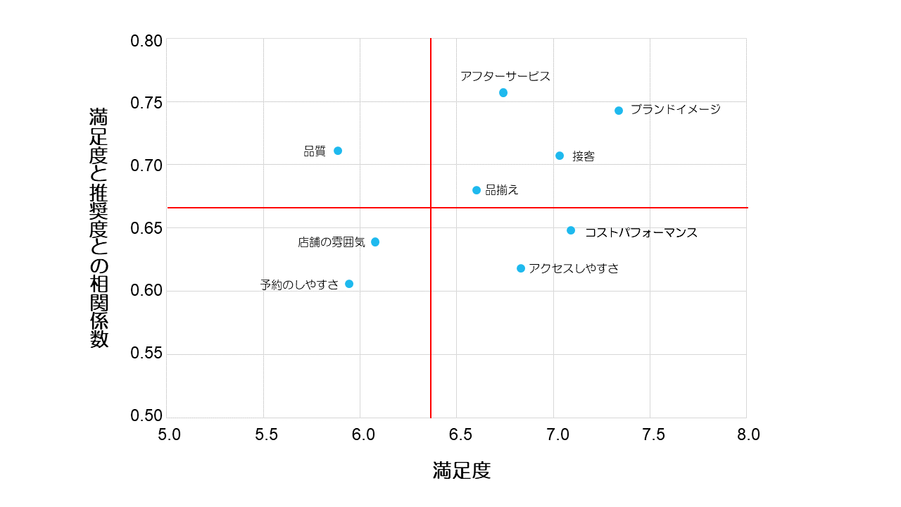 顧客満足度分析の座標図の一例