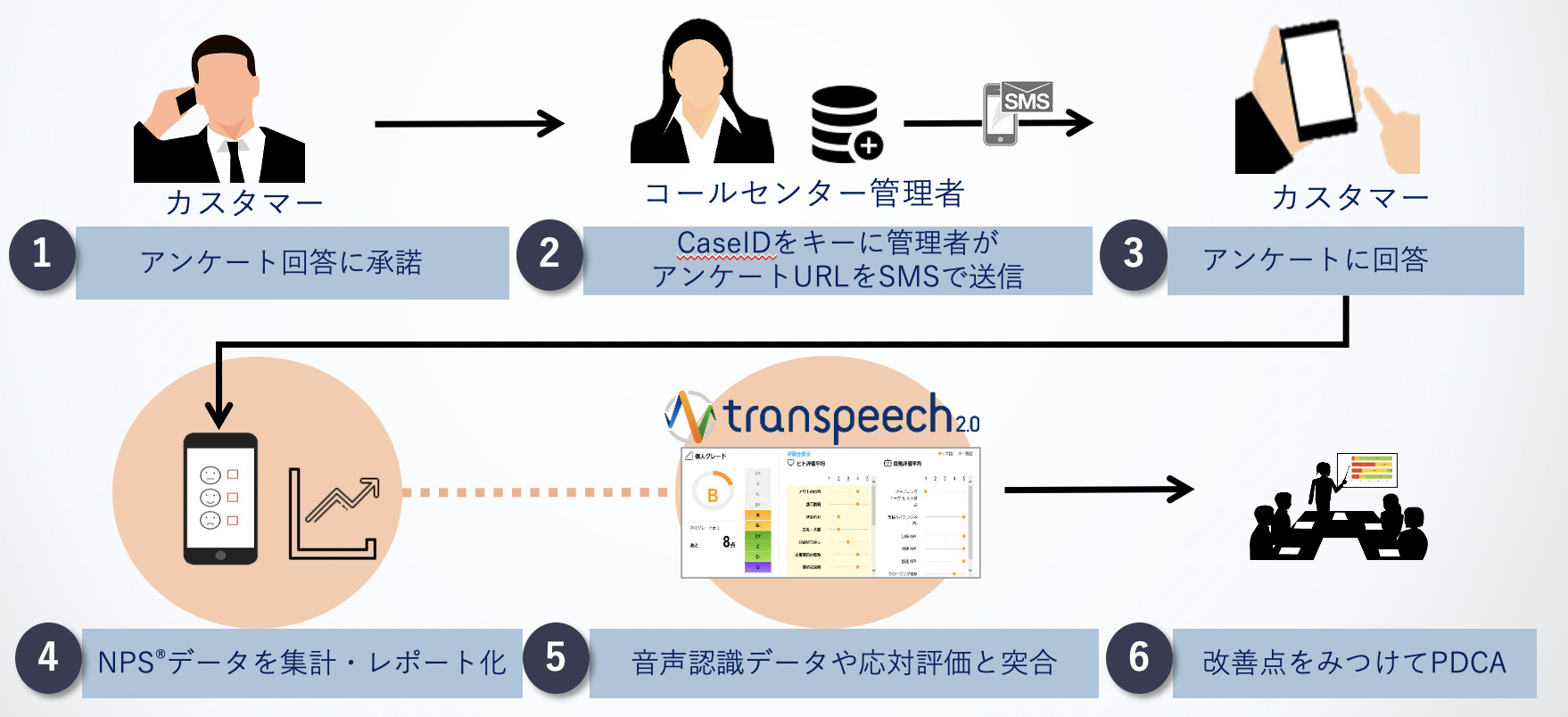 アンケート評価と対応データを連動し比較していく方法です。