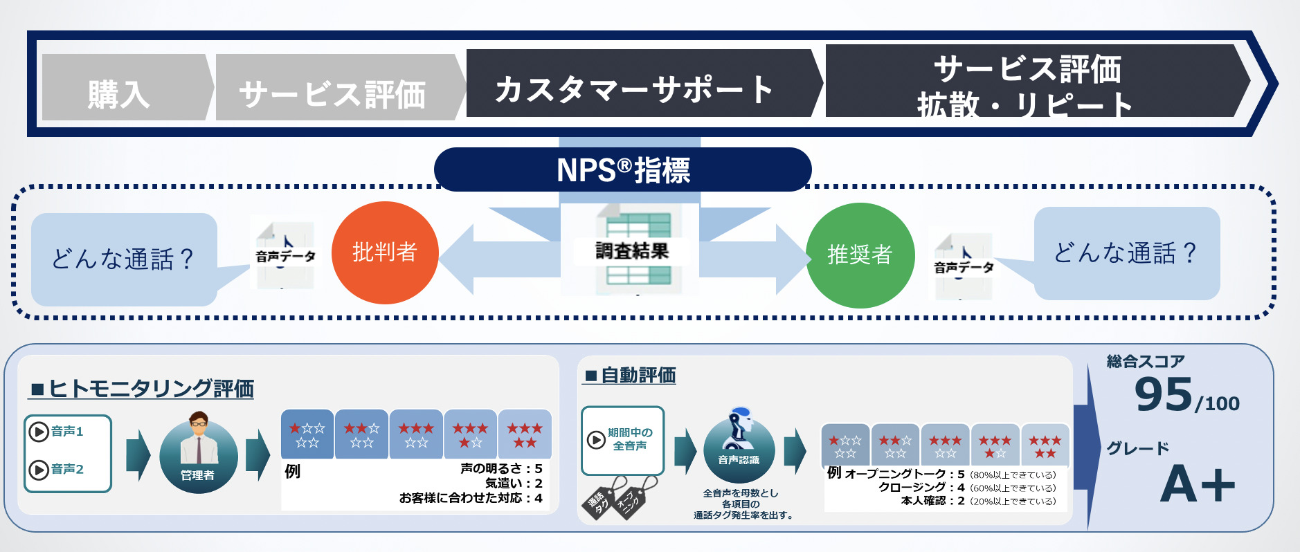 NPS®評価と応対を組み合わせれば、評価結果ごとのカテゴリ分けが可能になり、全体の傾向を掴むことができます。