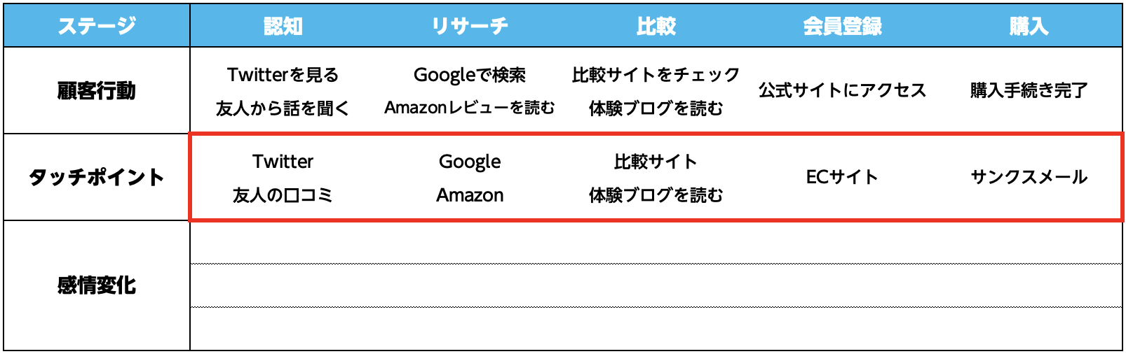 洗い出した行動からタッチポイントを明確にする