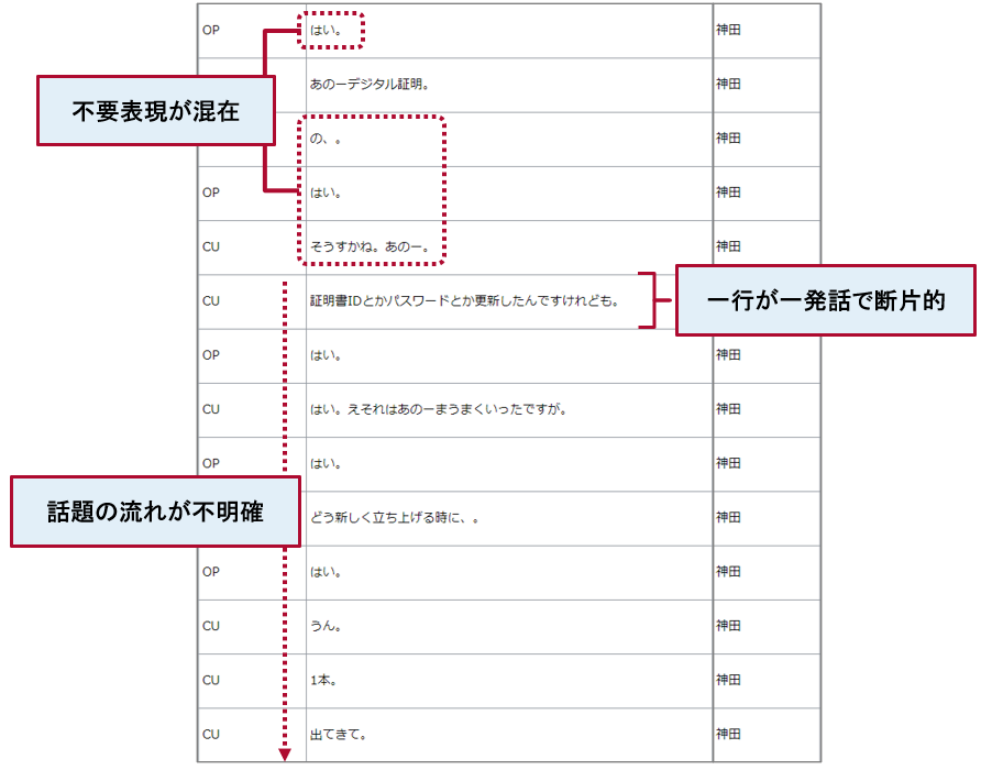 会話分析の手順説明　～ 「VextMiner」を活用した分析の流れ