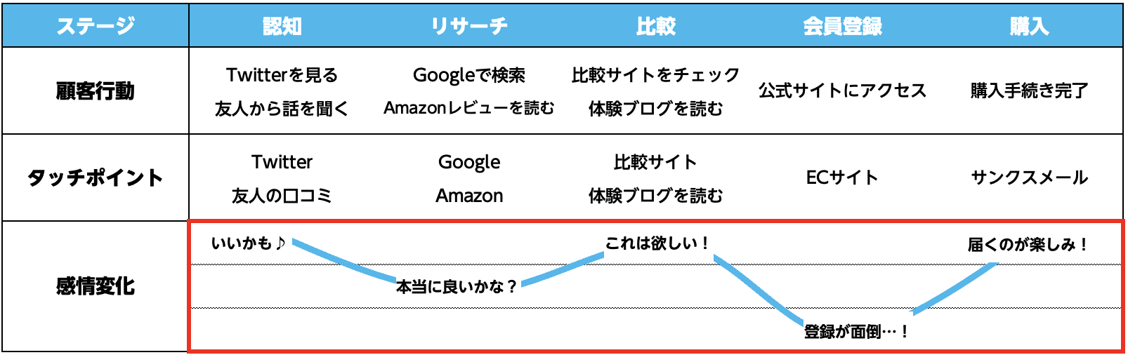 タッチポイントごとの顧客の感情を想像する