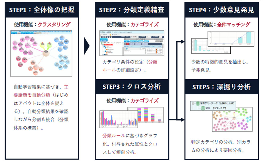 テキストマイニングツール「VextMiner」の会話分析の流れをご紹介しています。