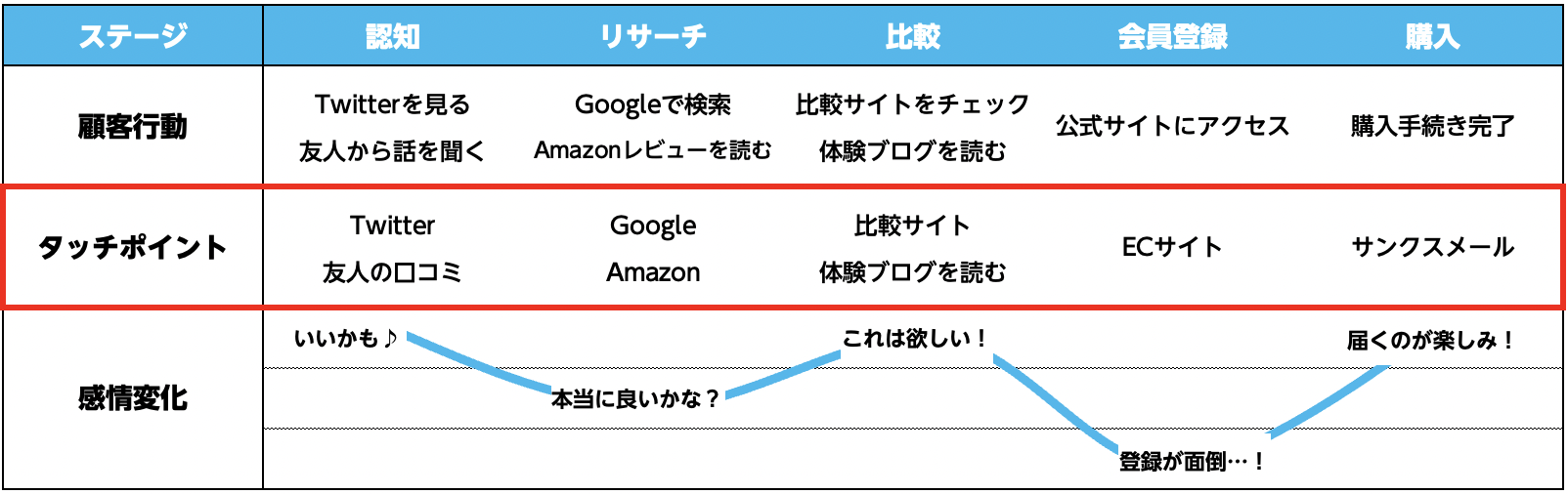 タッチポイントごとに最適な打ち手を考えやすくなる