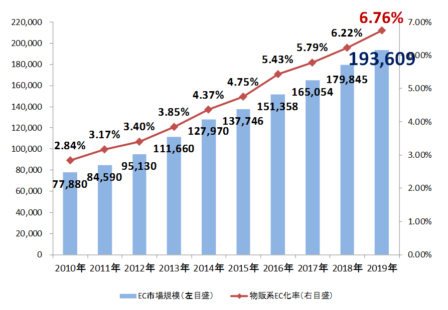  電子商取引に関する市場調査の結果