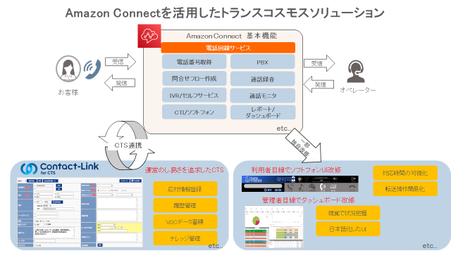 トランスコスモスが提供しているサービス（ContactLink）