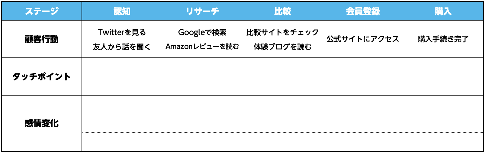 洗い出した顧客行動は、ステージとして分類して、カスタマージャーニーマップに書き入れていきます。