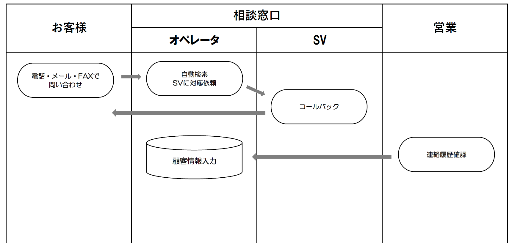 業務フローの例