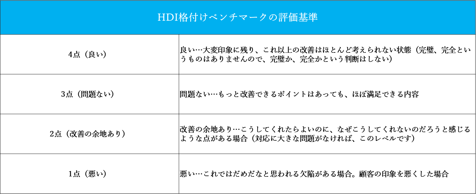 HDI格付けベンチマークの評価基準