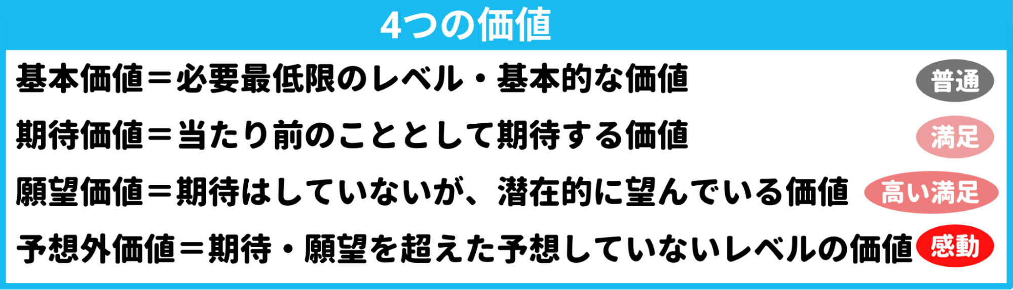 顧客の欲求段階とも言える4つの価値