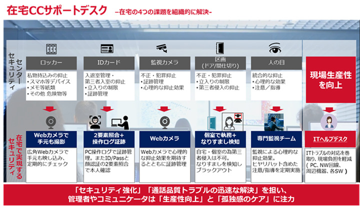 在宅コンタクトセンターサービスを提供